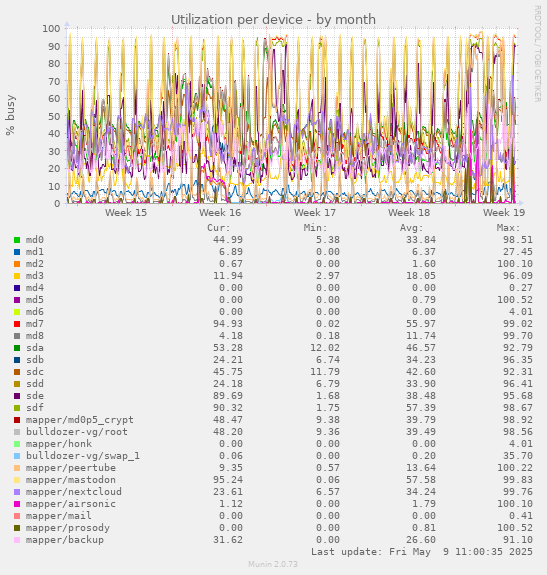 Utilization per device
