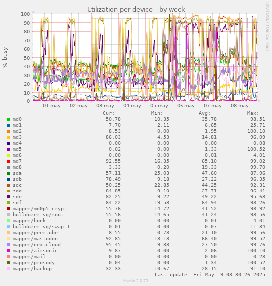 Utilization per device