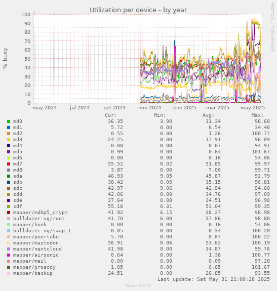 Utilization per device