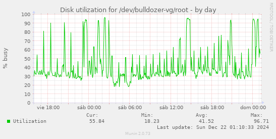 Disk utilization for /dev/bulldozer-vg/root