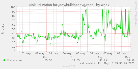 Disk utilization for /dev/bulldozer-vg/root