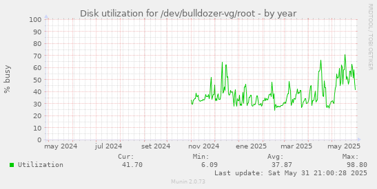Disk utilization for /dev/bulldozer-vg/root