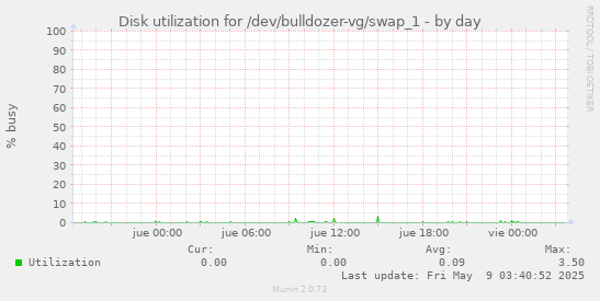 Disk utilization for /dev/bulldozer-vg/swap_1