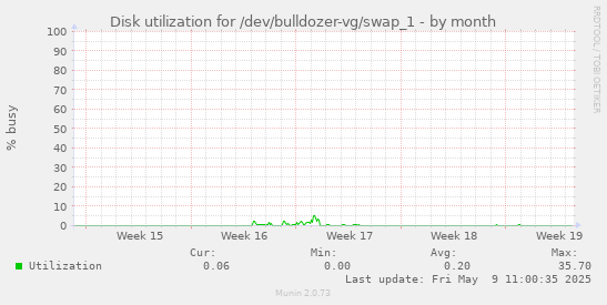 Disk utilization for /dev/bulldozer-vg/swap_1