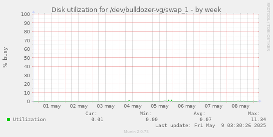 Disk utilization for /dev/bulldozer-vg/swap_1