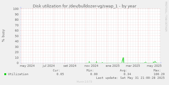 Disk utilization for /dev/bulldozer-vg/swap_1