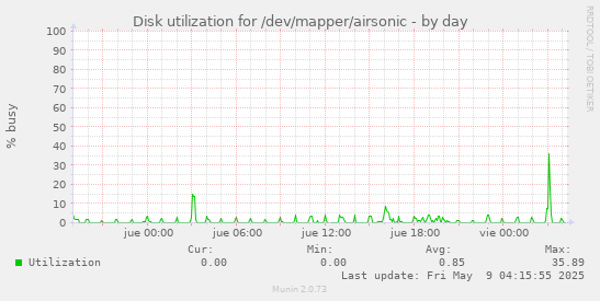 Disk utilization for /dev/mapper/airsonic