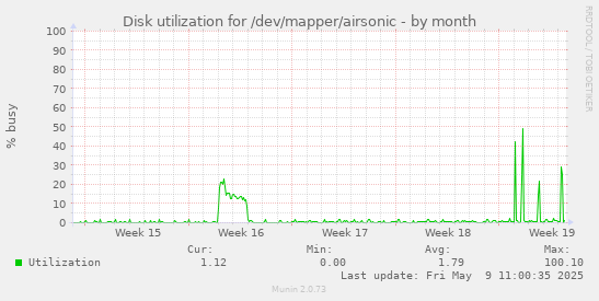 Disk utilization for /dev/mapper/airsonic