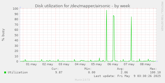 Disk utilization for /dev/mapper/airsonic