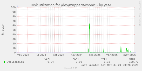 Disk utilization for /dev/mapper/airsonic