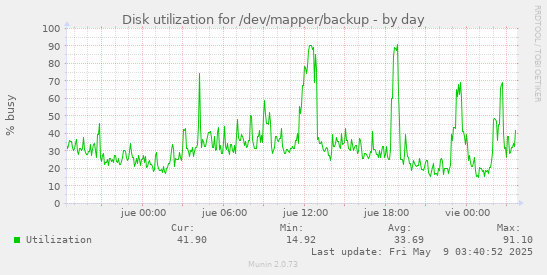 Disk utilization for /dev/mapper/backup