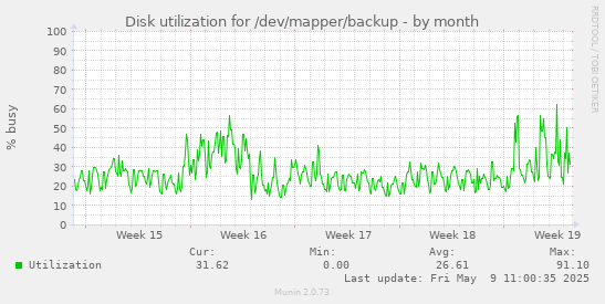 Disk utilization for /dev/mapper/backup