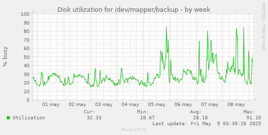 Disk utilization for /dev/mapper/backup