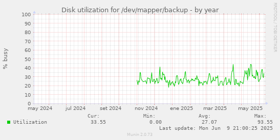 Disk utilization for /dev/mapper/backup