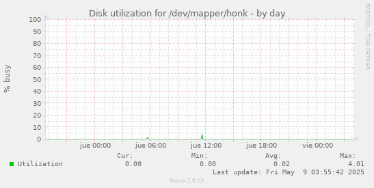 Disk utilization for /dev/mapper/honk