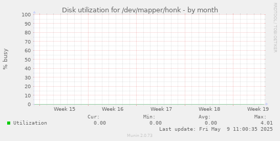 Disk utilization for /dev/mapper/honk