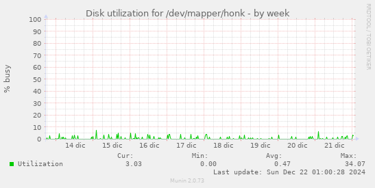 Disk utilization for /dev/mapper/honk