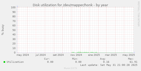 Disk utilization for /dev/mapper/honk