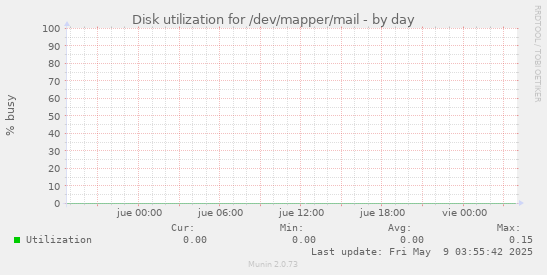 Disk utilization for /dev/mapper/mail