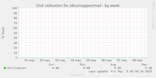 Disk utilization for /dev/mapper/mail
