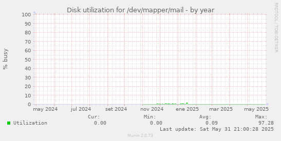 Disk utilization for /dev/mapper/mail