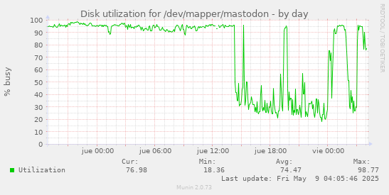 Disk utilization for /dev/mapper/mastodon
