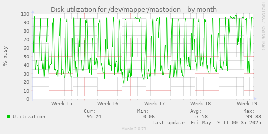 Disk utilization for /dev/mapper/mastodon
