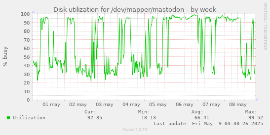 Disk utilization for /dev/mapper/mastodon