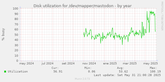 Disk utilization for /dev/mapper/mastodon
