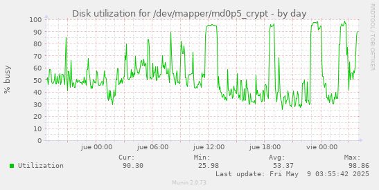 Disk utilization for /dev/mapper/md0p5_crypt