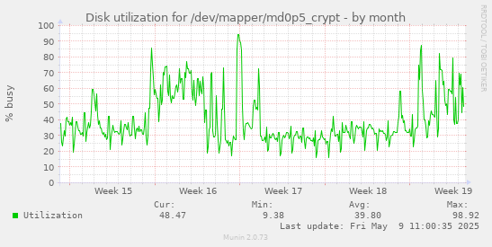 Disk utilization for /dev/mapper/md0p5_crypt