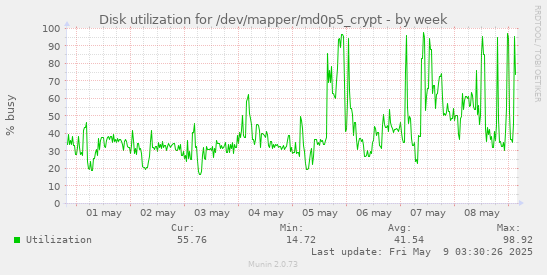Disk utilization for /dev/mapper/md0p5_crypt