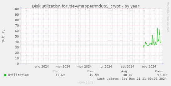 Disk utilization for /dev/mapper/md0p5_crypt