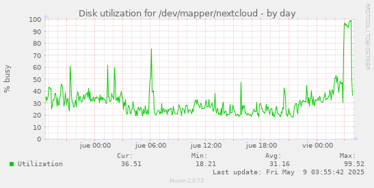Disk utilization for /dev/mapper/nextcloud