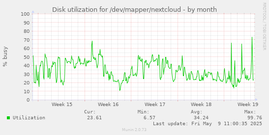 Disk utilization for /dev/mapper/nextcloud
