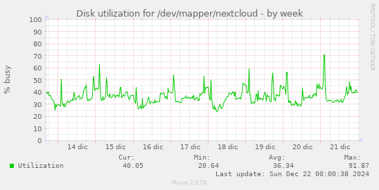 Disk utilization for /dev/mapper/nextcloud