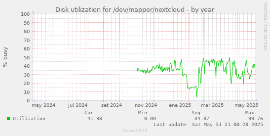 Disk utilization for /dev/mapper/nextcloud
