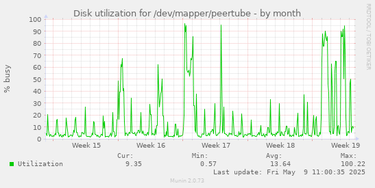 Disk utilization for /dev/mapper/peertube