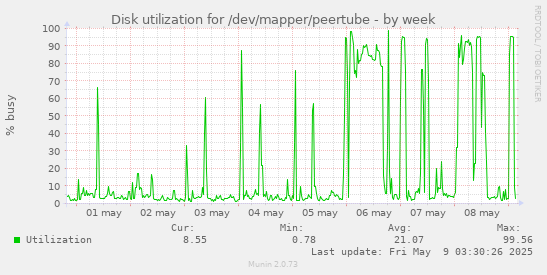 Disk utilization for /dev/mapper/peertube