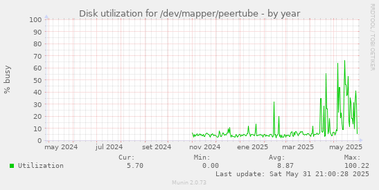Disk utilization for /dev/mapper/peertube