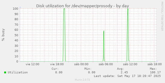 Disk utilization for /dev/mapper/prosody