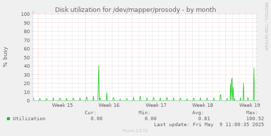 Disk utilization for /dev/mapper/prosody