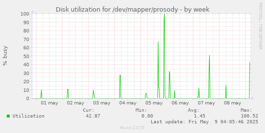 Disk utilization for /dev/mapper/prosody