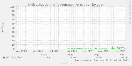 Disk utilization for /dev/mapper/prosody