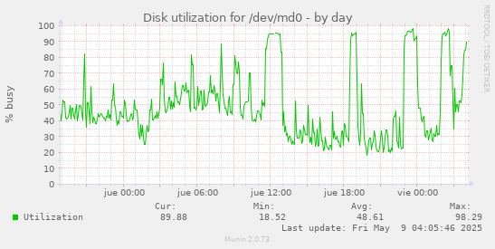Disk utilization for /dev/md0