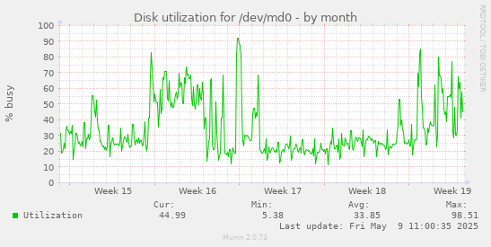 Disk utilization for /dev/md0