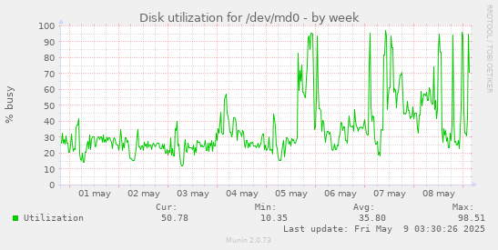 Disk utilization for /dev/md0