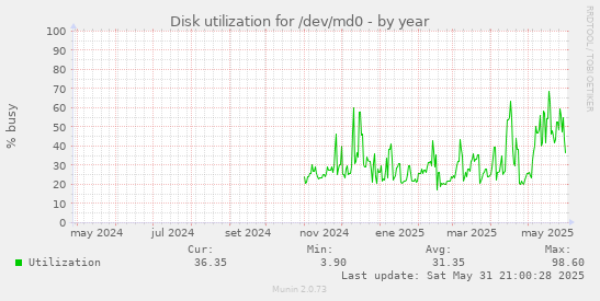 Disk utilization for /dev/md0