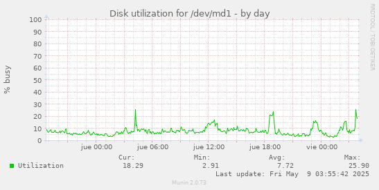 Disk utilization for /dev/md1