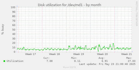 Disk utilization for /dev/md1